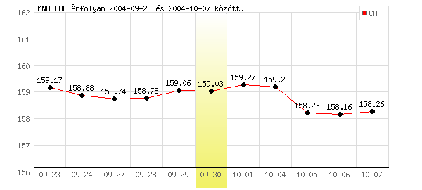 Svájci Frank grafikon - 2004. 09. 30.