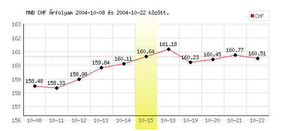 Svájci Frank grafikon - 2004. 10. 15.
