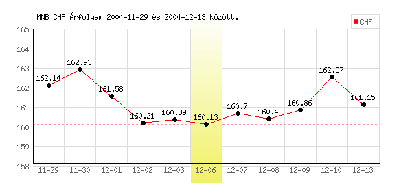 Svájci Frank grafikon - 2004. 12. 06.