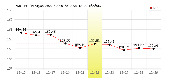 Svájci Frank grafikon - 2004. 12. 22.