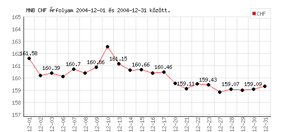 Svájci Frank grafikon - 2004. 12.