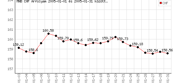 Svájci Frank grafikon - 2005. 01.