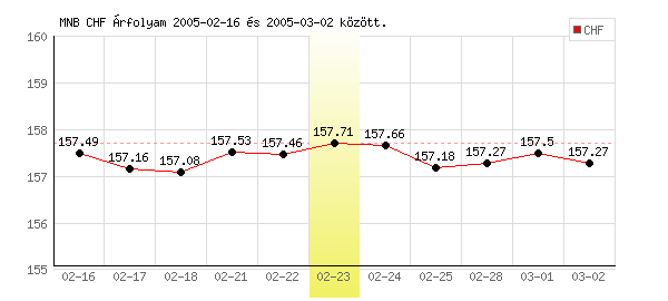 Svájci Frank grafikon - 2005. 02. 23.