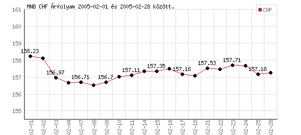 Svájci Frank grafikon - 2005. 02.