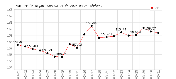 Svájci Frank grafikon - 2005. 03.
