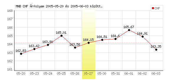 Svájci Frank grafikon - 2005. 05. 27.