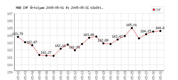 Svájci Frank grafikon - 2005. 05.