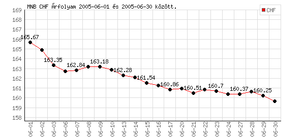 Svájci Frank grafikon - 2005. 06. 