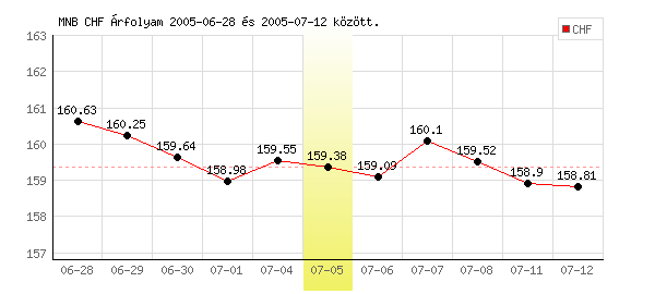 Svájci Frank grafikon - 2005. 07. 05.