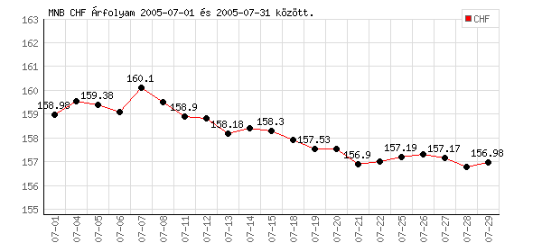 Svájci Frank grafikon - 2005. 07.