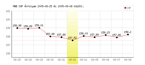 Svájci Frank grafikon - 2005. 09. 01.