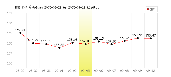 Svájci Frank grafikon - 2005. 09. 05.