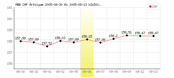 Svájci Frank grafikon - 2005. 09. 06.