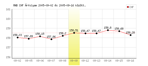 Svájci Frank grafikon - 2005. 09. 09.