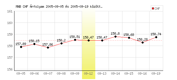 Svájci Frank grafikon - 2005. 09. 12.