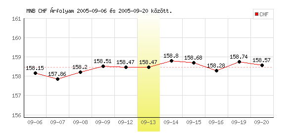 Svájci Frank grafikon - 2005. 09. 13.