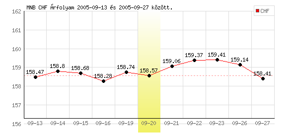 Svájci Frank grafikon - 2005. 09. 20.