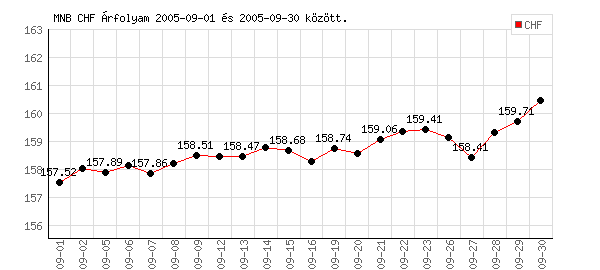 Svájci Frank grafikon - 2005. 09.
