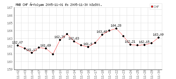 Svájci Frank grafikon - 2005. 11.