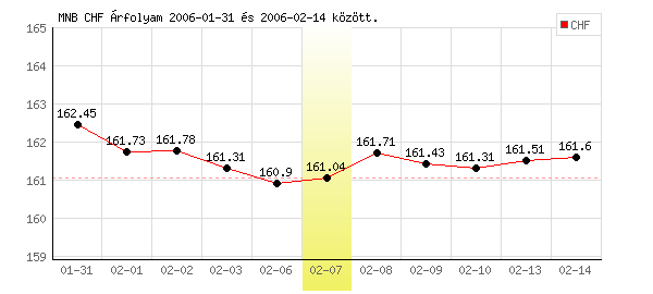 Svájci Frank grafikon - 2006. 02. 07.