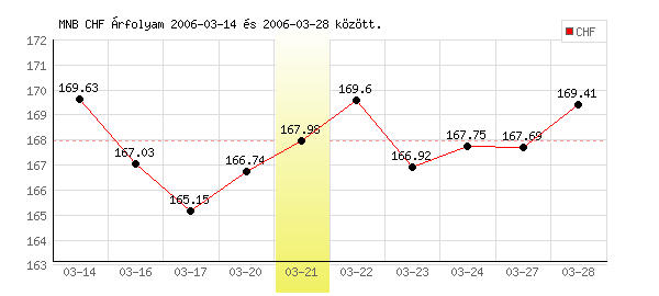 Svájci Frank grafikon - 2006. 03. 21.