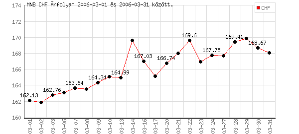 Svájci Frank grafikon - 2006. 03.