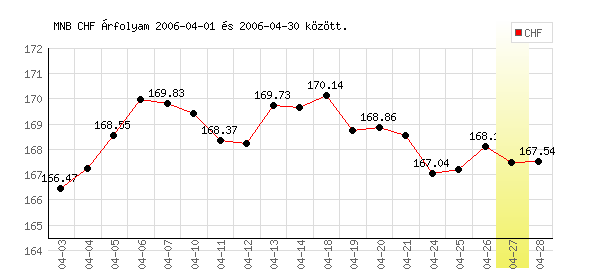 Svájci Frank grafikon - 2006. 04.
