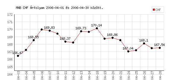Svájci Frank grafikon - 2006. 04. 
