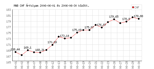 Svájci Frank grafikon - 2006. 06.
