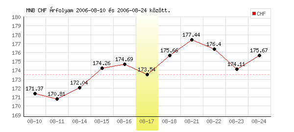 Svájci Frank grafikon - 2006. 08. 17.