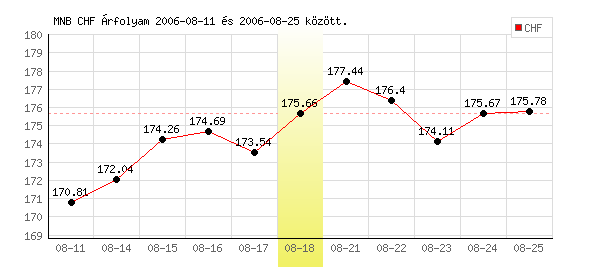 Svájci Frank grafikon - 2006. 08. 18.