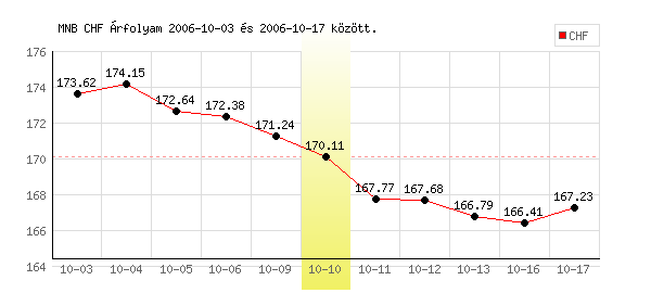 Svájci Frank grafikon - 2006. 10. 10.