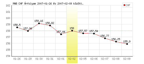 Svájci Frank grafikon - 2007. 02. 02.