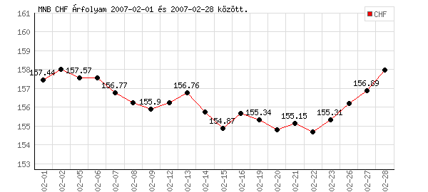 Svájci Frank grafikon - 2007. 02.