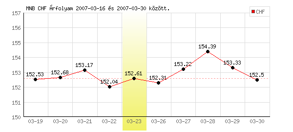 Svájci Frank grafikon - 2007. 03. 23.