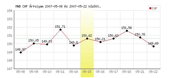 Svájci Frank grafikon - 2007. 05. 15.