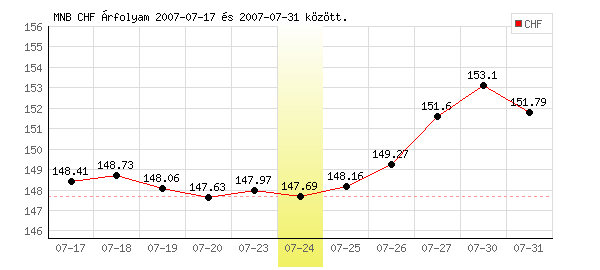 Svájci Frank grafikon - 2007. 07. 24.