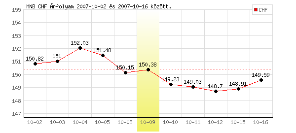 Svájci Frank grafikon - 2007. 10. 09.