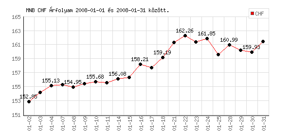 Svájci Frank grafikon - 2008. 01.