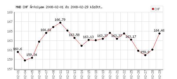 Svájci Frank grafikon - 2008. 02.