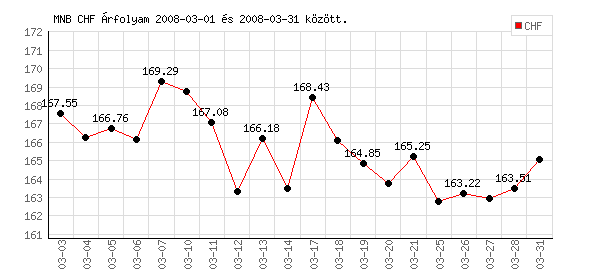 Svájci Frank grafikon - 2008. 03. 