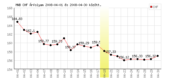 Svájci Frank grafikon - 2008. 04.