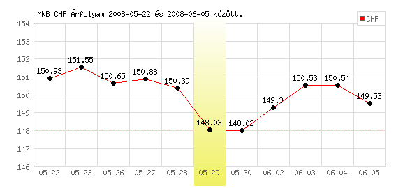 Svájci Frank grafikon - 2008. 05. 29.