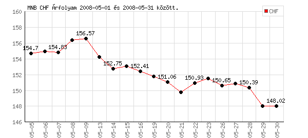 Svájci Frank grafikon - 2008. 05.