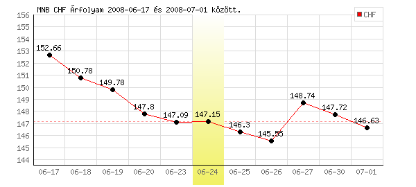 Svájci Frank grafikon - 2008. 06. 24.