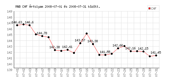 Svájci Frank grafikon - 2008. 07.