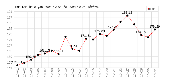 Svájci Frank grafikon - 2008. 10.