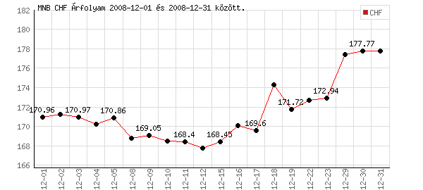 Svájci Frank grafikon - 2008. 12.