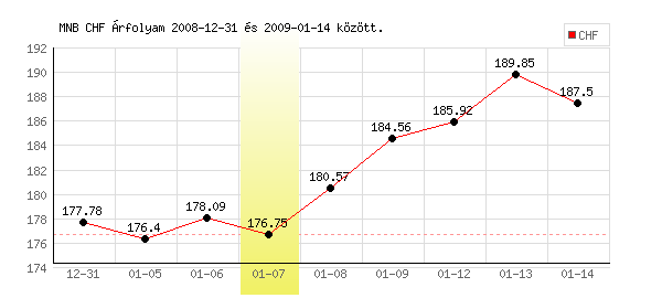 Svájci Frank grafikon - 2009. 01. 07.