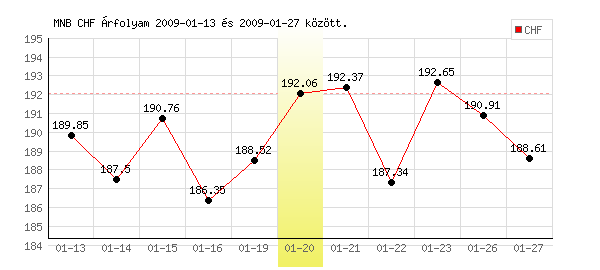 Svájci Frank grafikon - 2009. 01. 20.